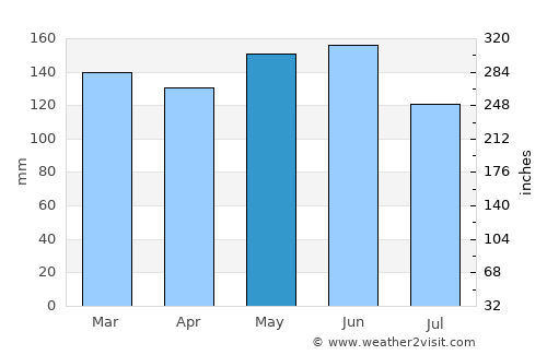 Pinhão average rain in May