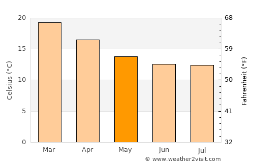Pinhão average temperature in May