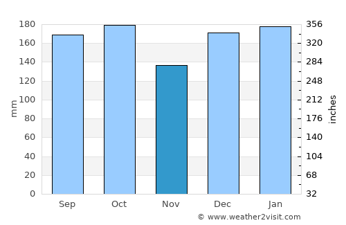 Pinhão average rain in November