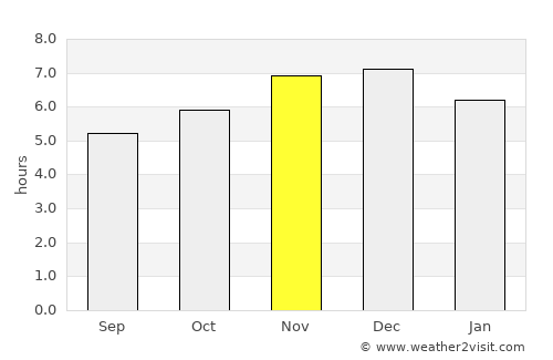 Pinhão average rain in November