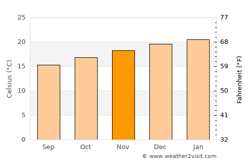 Pinhão average temperature in November