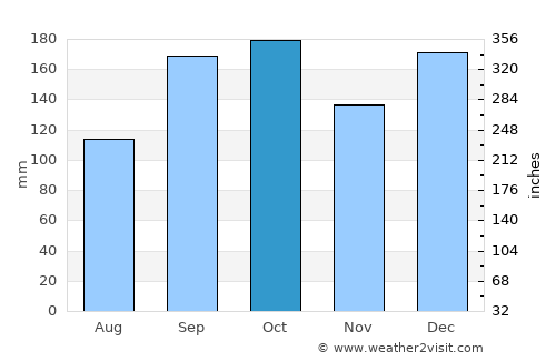 Pinhão average rain in October