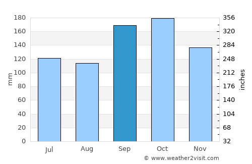 Pinhão average rain in September