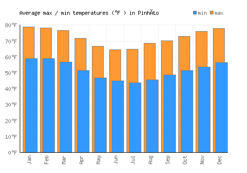 Pinhão average minimum / maximum temperatures (Fahrenheit)