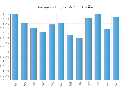 Pinhão monthly rainfall chart (inches)
