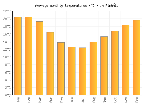Pinhão average temperature chart (Celsius)