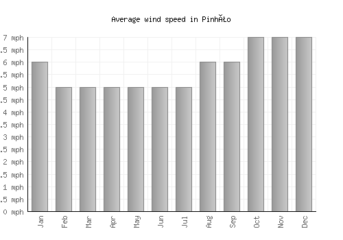 Pinhão average winspeed by month (mph)