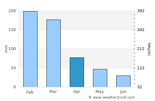 Pinheiral average rain in April