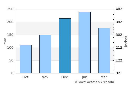Pinheiral average rain in December