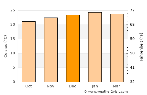 Pinheiral average temperature in December