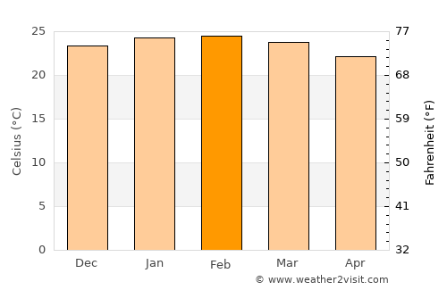 Pinheiral average temperature in February