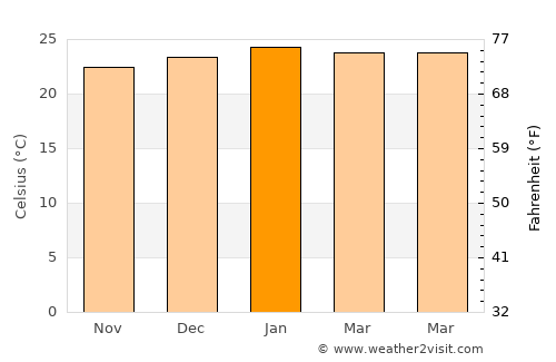 Pinheiral average temperature in January