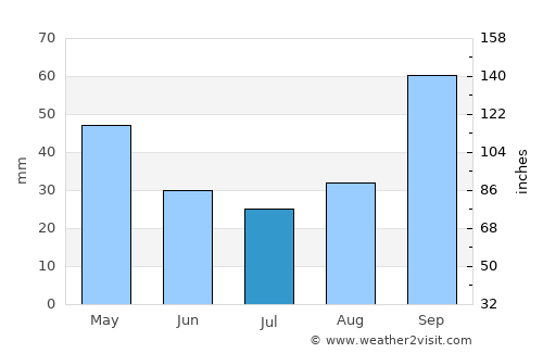 Pinheiral average rain in July