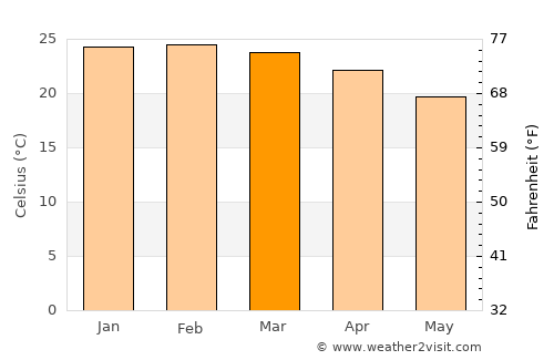 Pinheiral average temperature in March