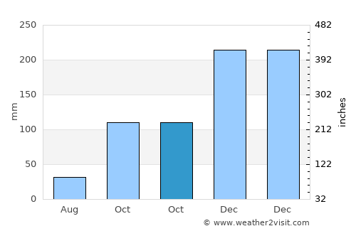 Pinheiral average rain in October