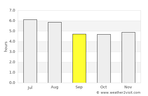 Pinheiral average rain in September
