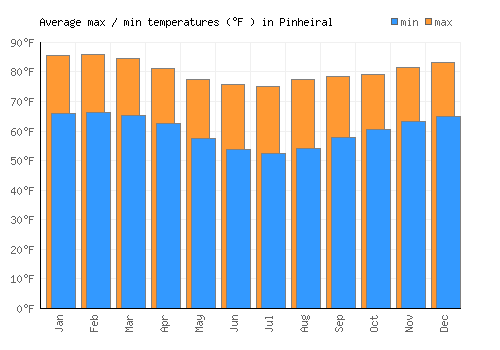 Pinheiral average minimum / maximum temperatures (Fahrenheit)
