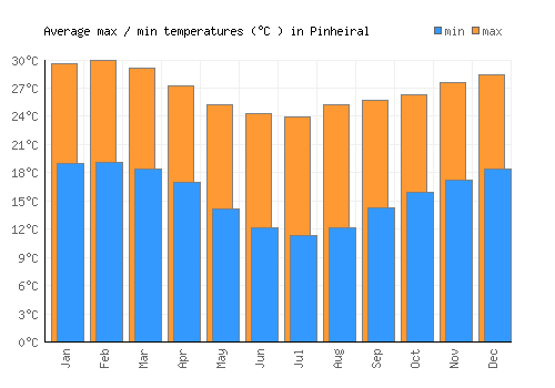 Pinheiral average minimum / maximum temperatures (Celsius)