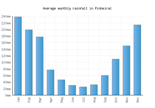 Pinheiral monthly rainfall chart (mm)