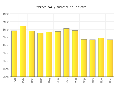Pinheiral average daily sunshine chart