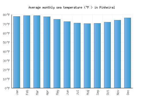 Pinheiral average sea temperature chart (Fahrenheit)