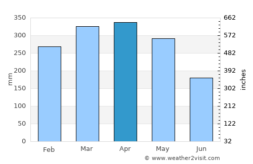 Pinheiro average rain in April