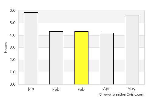Pinheiro average rain in February
