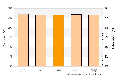 Pinheiro average temperature in February