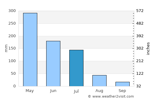 Pinheiro average rain in July