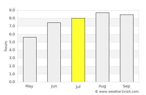 Pinheiro average rain in July