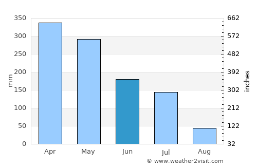 Pinheiro average rain in June