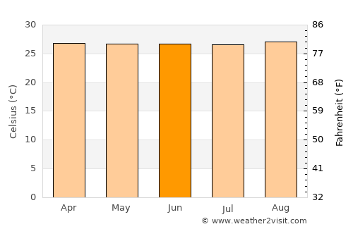 Pinheiro average temperature in June