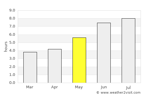 Pinheiro average rain in May