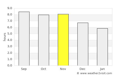 Pinheiro average rain in November