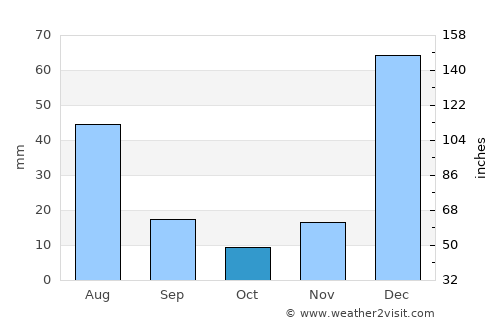 Pinheiro average rain in October