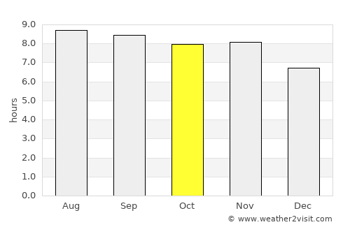 Pinheiro average rain in October
