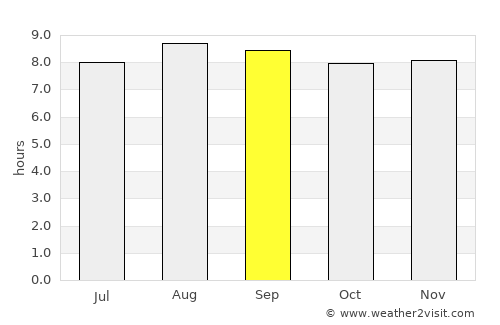 Pinheiro average rain in September