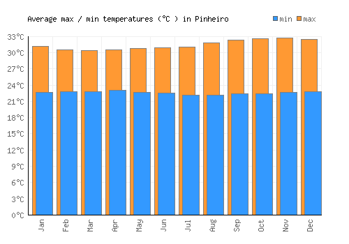 Pinheiro average minimum / maximum temperatures (Celsius)