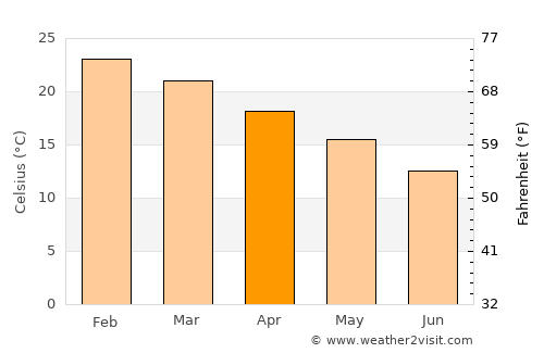 Pinheiro Machado average temperature in April