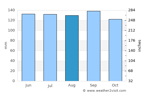 Pinheiro Machado average rain in August