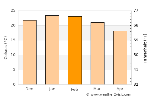 Pinheiro Machado average temperature in February