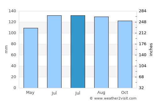 Pinheiro Machado average rain in July