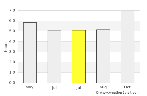 Pinheiro Machado average rain in July