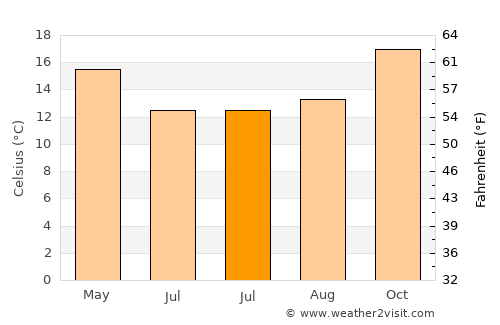 Pinheiro Machado average temperature in July