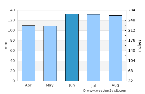 Pinheiro Machado average rain in June
