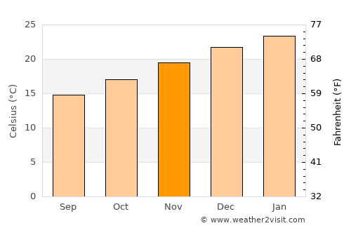 Pinheiro Machado average temperature in November