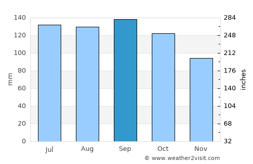 Pinheiro Machado average rain in September