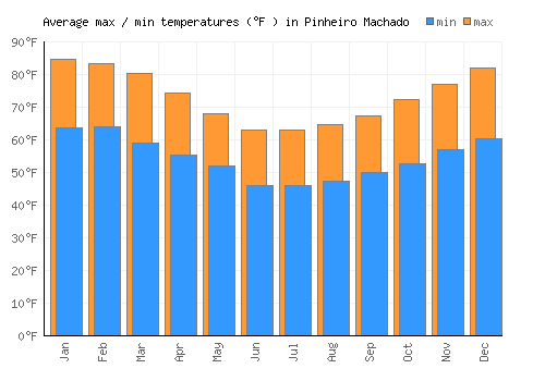 Pinheiro Machado average minimum / maximum temperatures (Fahrenheit)