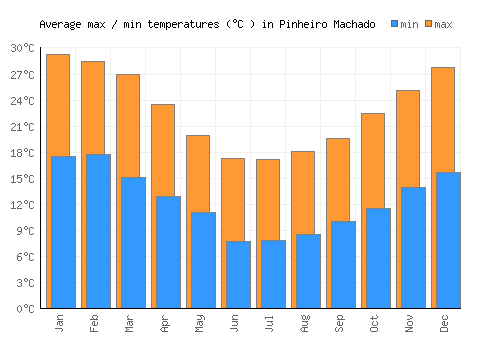 Pinheiro Machado average minimum / maximum temperatures (Celsius)