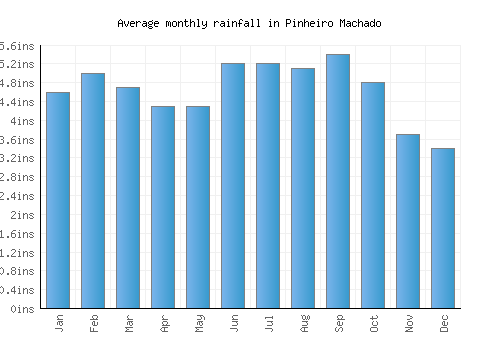 Pinheiro Machado monthly rainfall chart (inches)